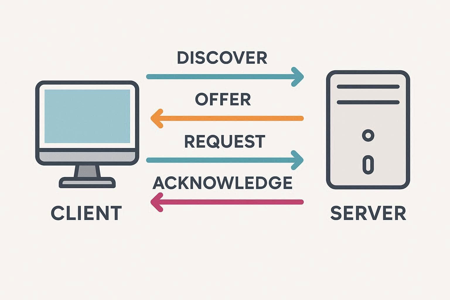Comprendre le DHCP : le service qui donne une IP à chaque appareil